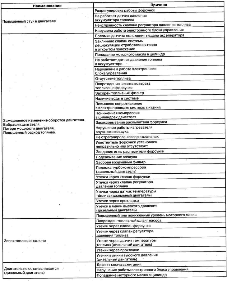 Possible malfunctions and their causes