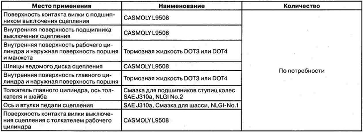 Применяемые смазочные материалы