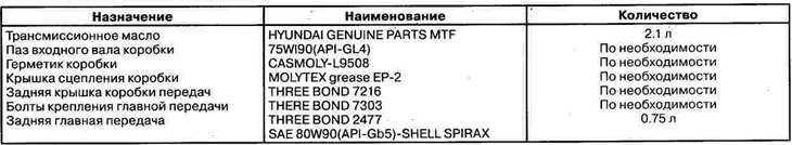 Механічна коробка передач