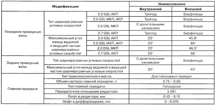 Приводные валы и главная передача —…