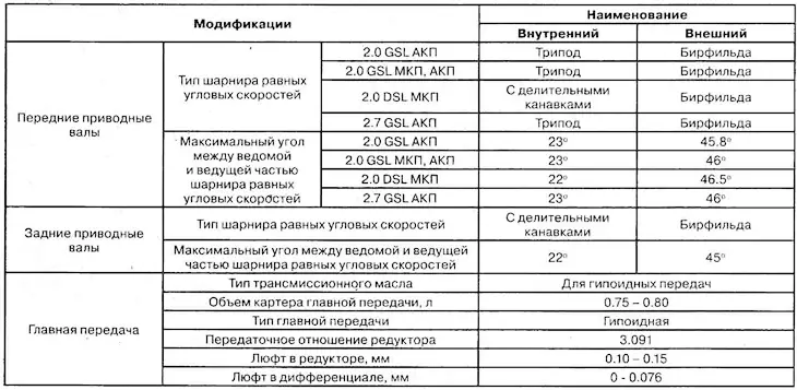 Полувалове и крайна предавка — технически характеристики