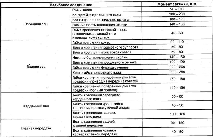 Моманты зацяжкі разьбовых злучэнняў