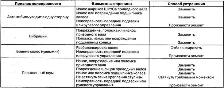 Магчымыя няспраўнасці, прычыны і…