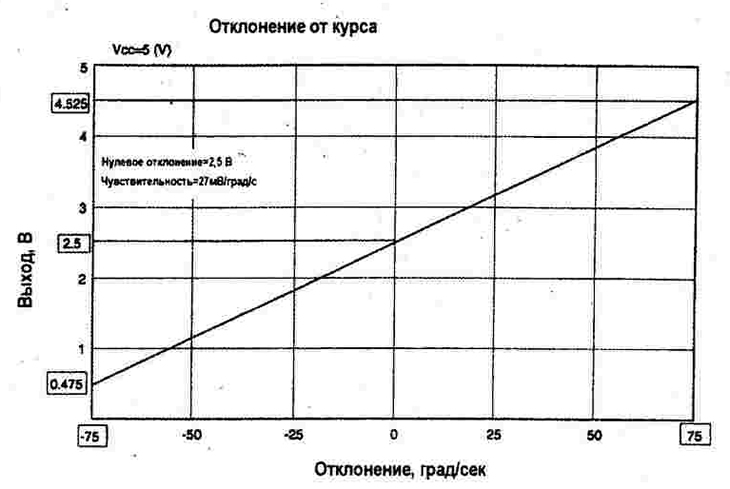 Характеристики выходного сигнала