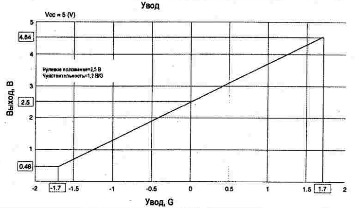 Характеристики выходного сигнала