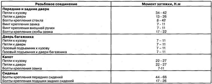 Моменты затяжки