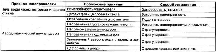 Магчымыя няспраўнасці і спосабы іх…