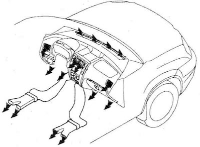Direction of air flow in the car…