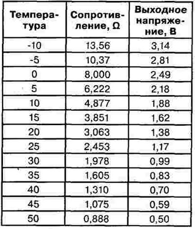 check the voltage and resistance at the…