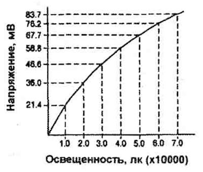 Check the voltage at the sensor…