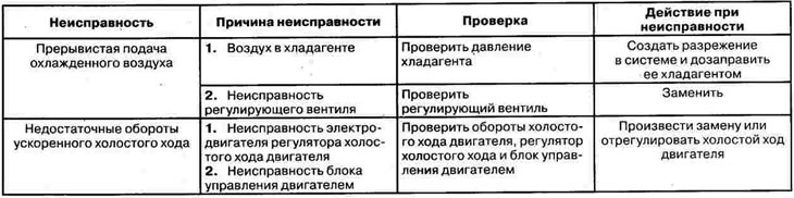 Possible malfunctions, their causes and…