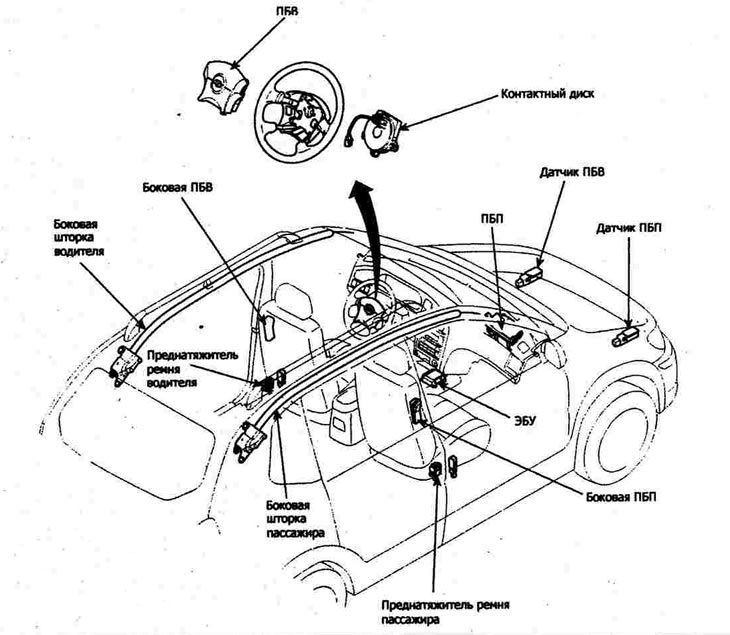 Elements of the airbag system — device