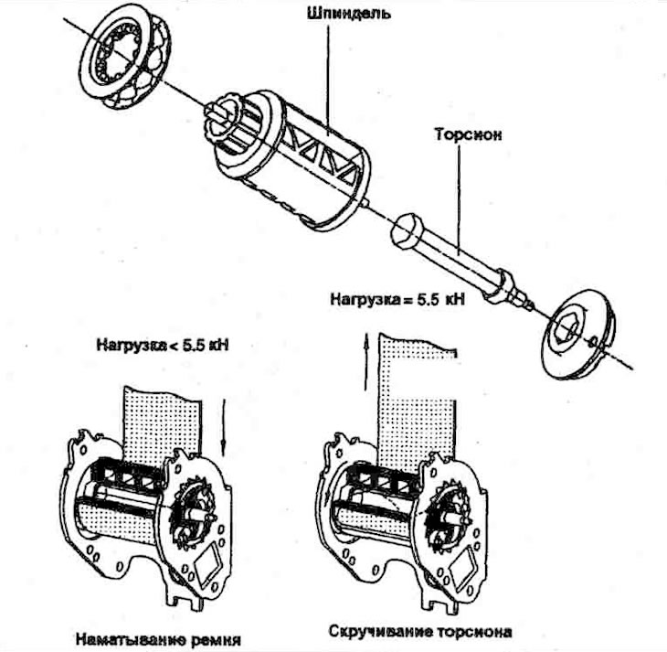 The force limiter serves to reduce the…
