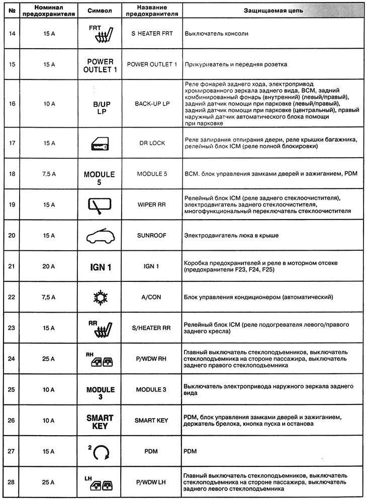 Hyundai tucson предохранители и реле Replacing fuses (Hyundai Tucson 2 2009-2015: General information: Faults en rout