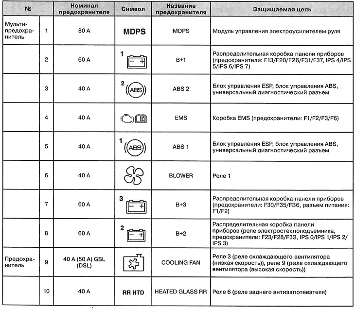 Предохранители хендай туссан 2008 2.0 бензин механика