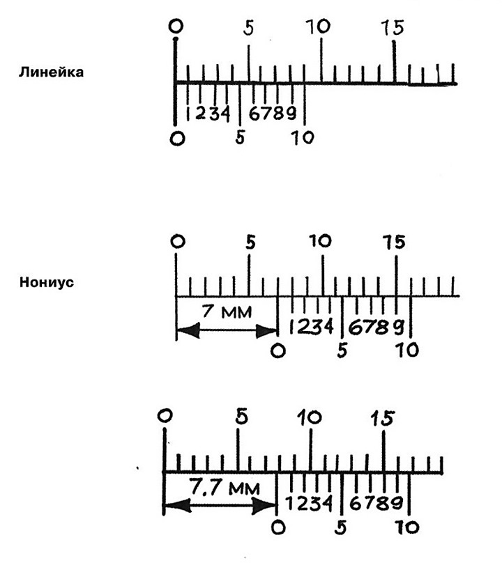 To the whole number of millimetres are…
