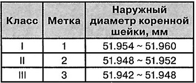 Размеры коленчатого вала (коренные…