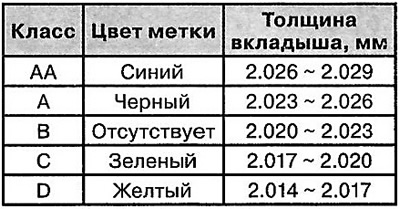 Размеры вкладышей коренных опор