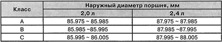 7. Проверьте код размера поршня (А), на…
