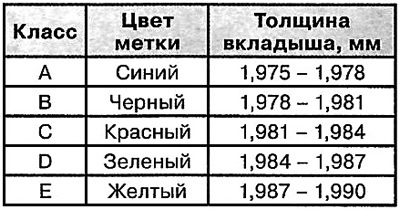 Wymiary tulei łożysk głównych