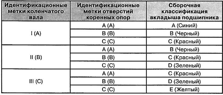 Dobór tulei łożysk głównych