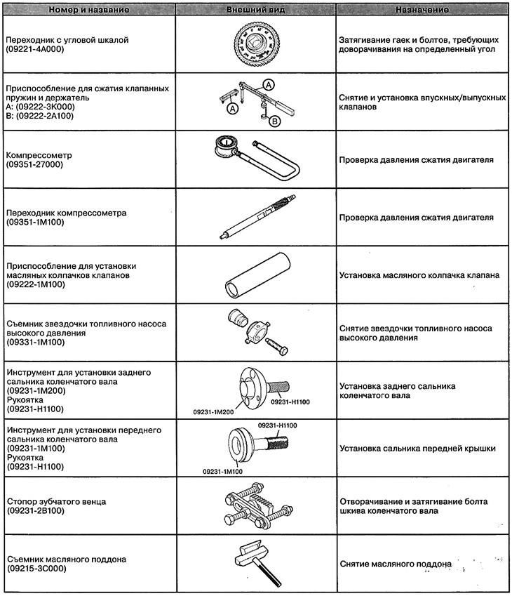Special tools and devices