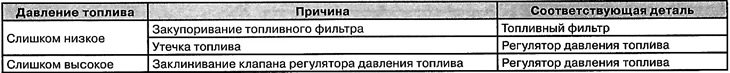 Заўвага: Калі ціск паліва адрозніваецца…