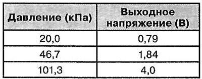 Тып: п'езарэзістарны датчык ціску