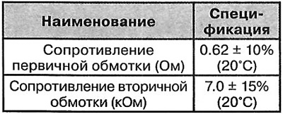 Шпулька запальвання