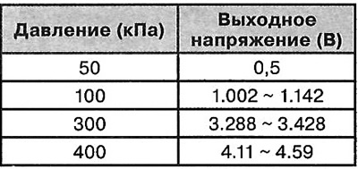 Тып: п'езарэзістарны датчык ціску.
