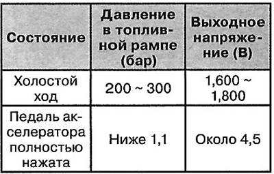 Тып: п'езарэзістарны датчык ціску.