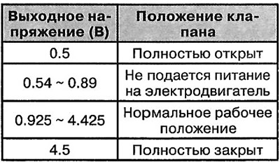 Клапан кантролю паветра