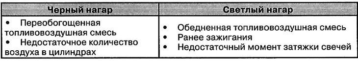 4. Check the electrodes (A) and ceramic…