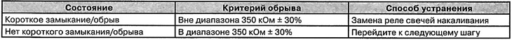 2. Check the glow plug relay for…