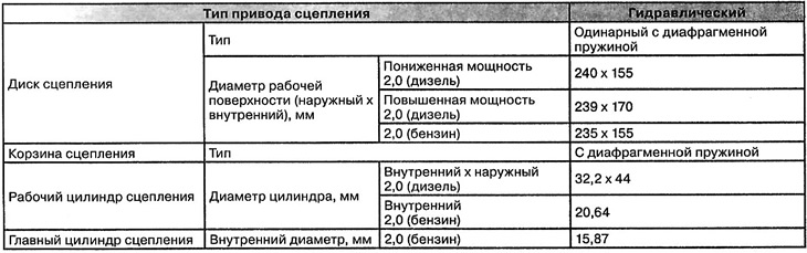 General information about the clutch