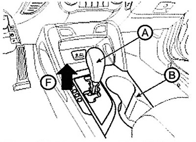 1. Remove the shift lever handle (A) in…