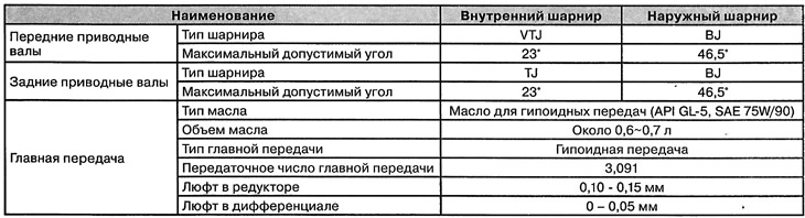 Прывадныя валы і галоўная перадача —…