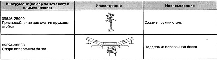 Special tools and devices