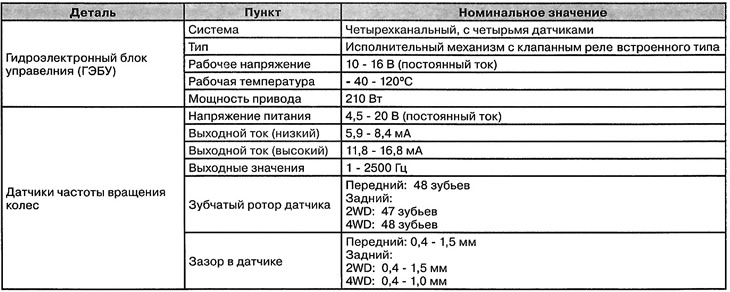 Вспомогательные тормозные системы (ABS)