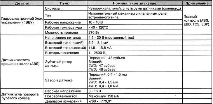 Вспомогательная тормозная система (ESP)